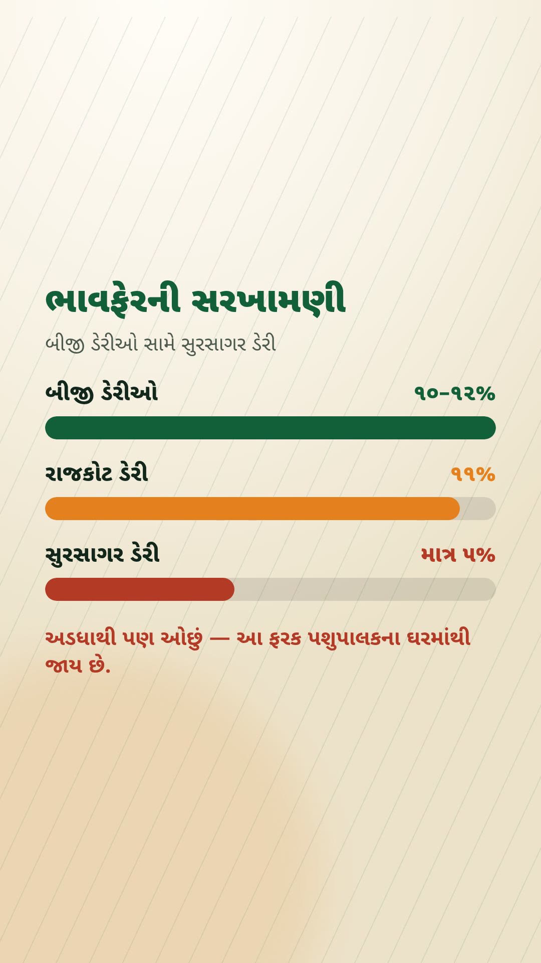 ભાવફેર ૫% કેમ? — પશુપાલકની તકલીફ
